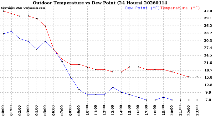 Milwaukee Weather Outdoor Temperature<br>vs Dew Point<br>(24 Hours)