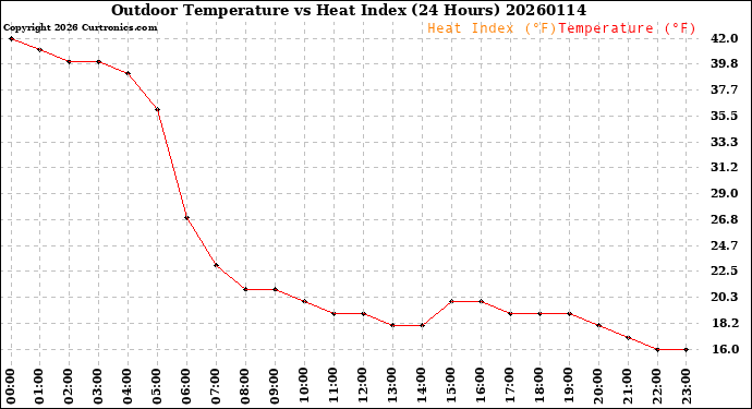Milwaukee Weather Outdoor Temperature<br>vs Heat Index<br>(24 Hours)