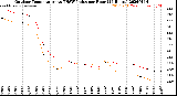 Milwaukee Weather Outdoor Temperature<br>vs THSW Index<br>per Hour<br>(24 Hours)