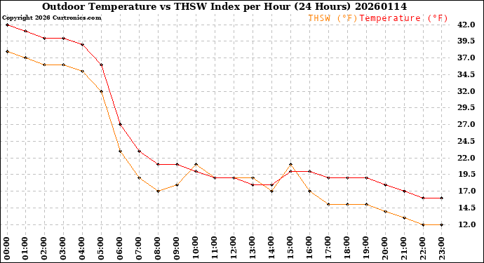 Milwaukee Weather Outdoor Temperature<br>vs THSW Index<br>per Hour<br>(24 Hours)