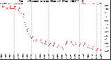 Milwaukee Weather Outdoor Temperature<br>per Hour<br>(24 Hours)