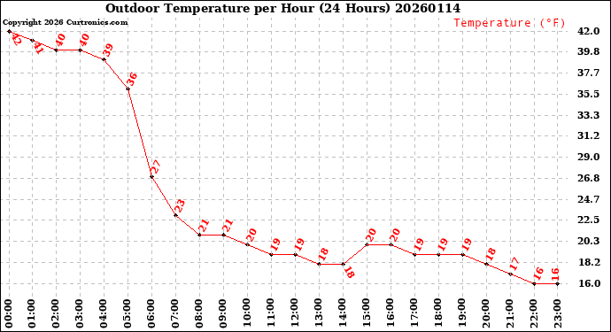 Milwaukee Weather Outdoor Temperature<br>per Hour<br>(24 Hours)