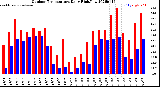 Milwaukee Weather Outdoor Temperature<br>Daily High/Low