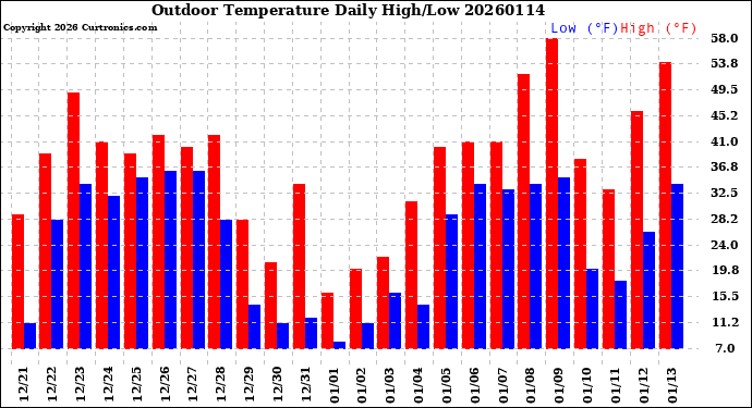 Milwaukee Weather Outdoor Temperature<br>Daily High/Low