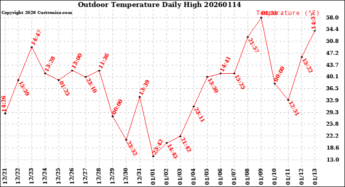 Milwaukee Weather Outdoor Temperature<br>Daily High