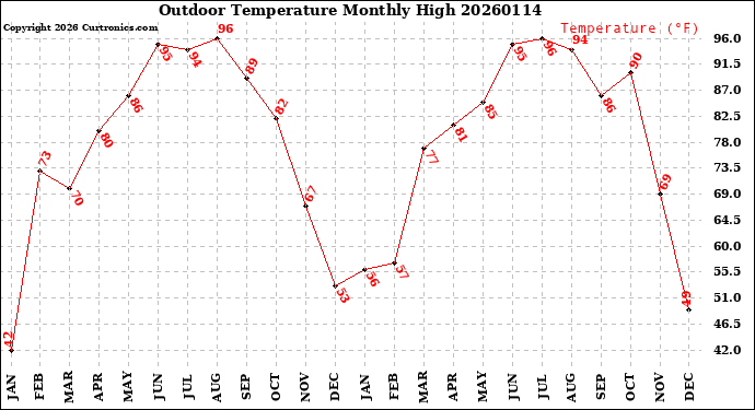 Milwaukee Weather Outdoor Temperature<br>Monthly High