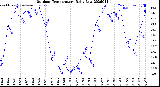 Milwaukee Weather Outdoor Temperature<br>Daily Low
