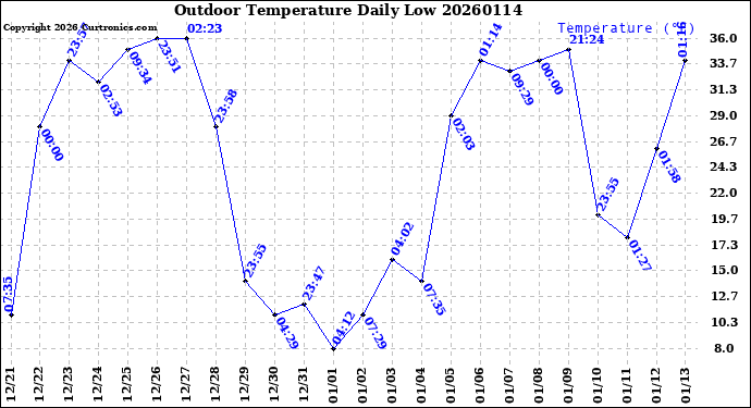 Milwaukee Weather Outdoor Temperature<br>Daily Low