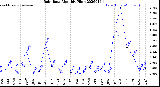 Milwaukee Weather Rain Rate<br>Monthly High