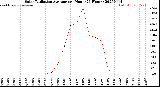 Milwaukee Weather Solar Radiation Average<br>per Hour<br>(24 Hours)