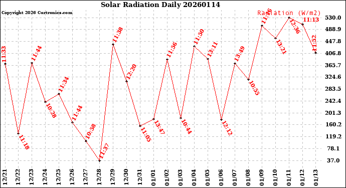 Milwaukee Weather Solar Radiation<br>Daily