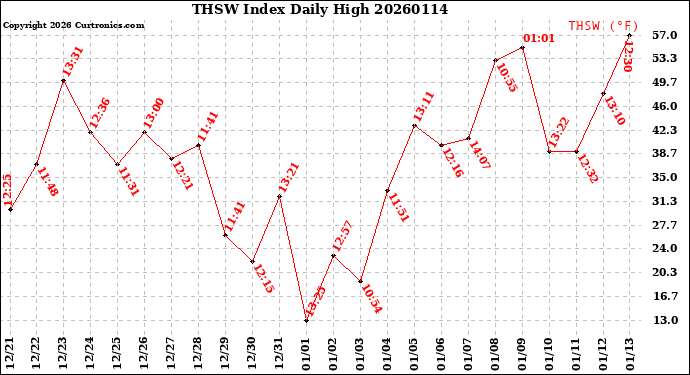 Milwaukee Weather THSW Index<br>Daily High