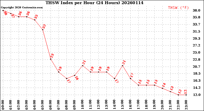 Milwaukee Weather THSW Index<br>per Hour<br>(24 Hours)