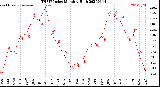 Milwaukee Weather THSW Index<br>Monthly High