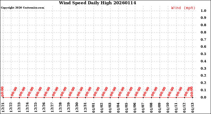 Milwaukee Weather Wind Speed<br>Daily High