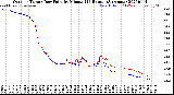 Milwaukee Weather Outdoor Temp / Dew Point<br>by Minute<br>(24 Hours) (Alternate)