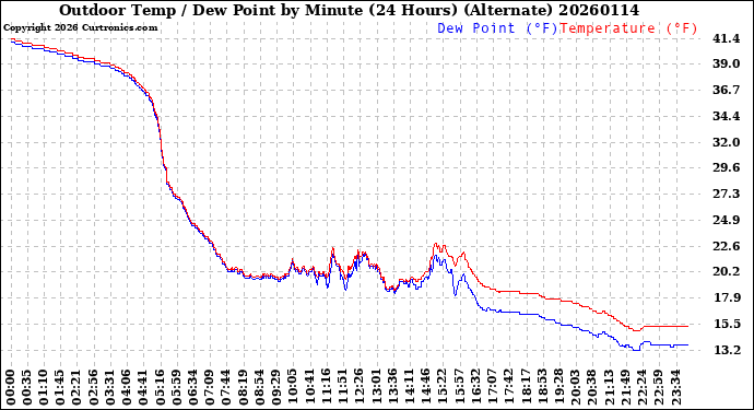 Milwaukee Weather Outdoor Temp / Dew Point<br>by Minute<br>(24 Hours) (Alternate)