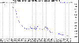 Milwaukee Weather Dew Point<br>by Minute<br>(24 Hours) (Alternate)