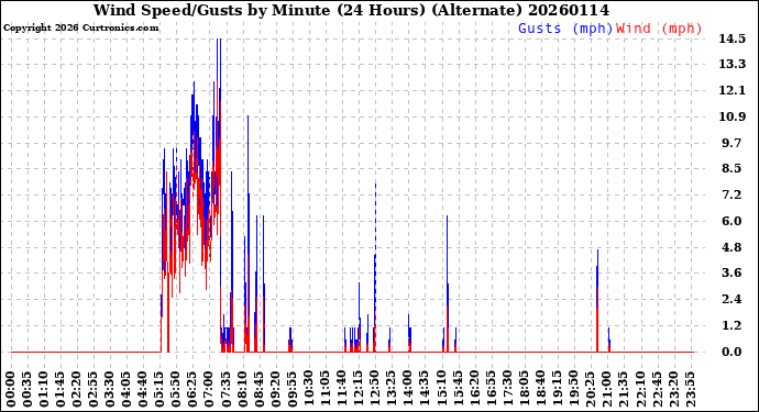 Milwaukee Weather Wind Speed/Gusts<br>by Minute<br>(24 Hours) (Alternate)