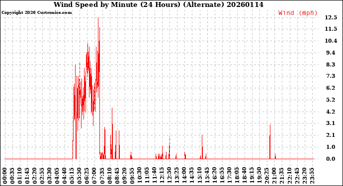 Milwaukee Weather Wind Speed<br>by Minute<br>(24 Hours) (Alternate)