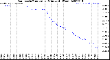 Milwaukee Weather Barometric Pressure<br>per Minute<br>(24 Hours)