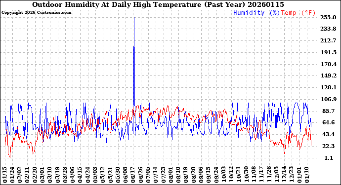 Milwaukee Weather Outdoor Humidity<br>At Daily High<br>Temperature<br>(Past Year)