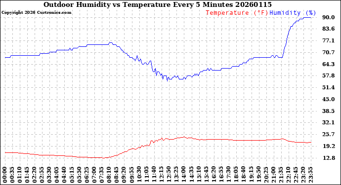 Milwaukee Weather Outdoor Humidity<br>vs Temperature<br>Every 5 Minutes
