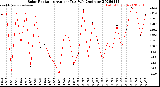 Milwaukee Weather Solar Radiation<br>Avg per Day W/m2/minute