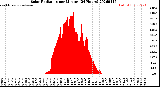 Milwaukee Weather Solar Radiation<br>per Minute<br>(24 Hours)