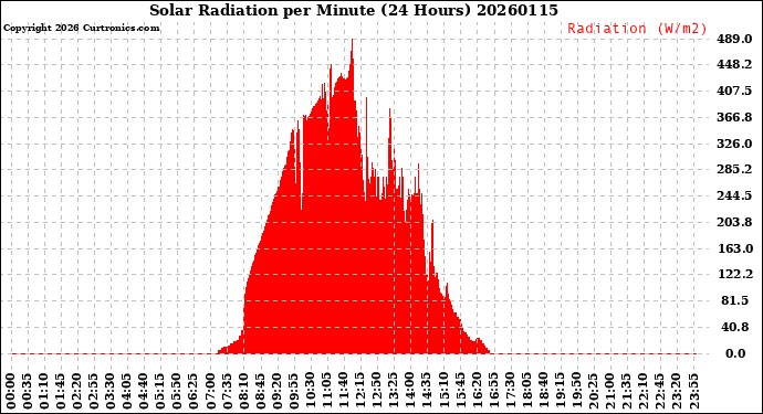 Milwaukee Weather Solar Radiation<br>per Minute<br>(24 Hours)