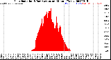Milwaukee Weather Solar Radiation<br>& Day Average<br>per Minute<br>(Today)