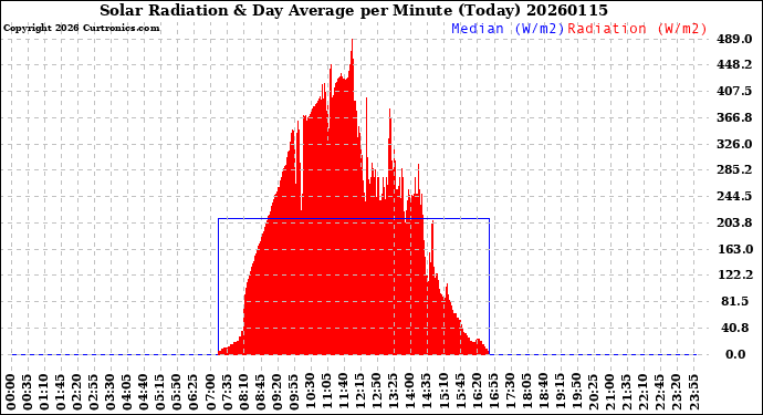 Milwaukee Weather Solar Radiation<br>& Day Average<br>per Minute<br>(Today)