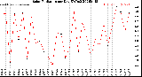 Milwaukee Weather Solar Radiation<br>per Day KW/m2