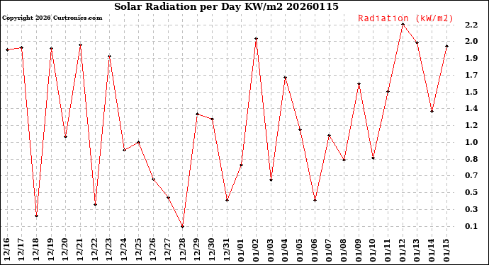 Milwaukee Weather Solar Radiation<br>per Day KW/m2