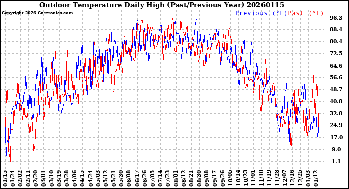 Milwaukee Weather Outdoor Temperature<br>Daily High<br>(Past/Previous Year)