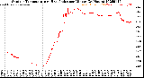 Milwaukee Weather Outdoor Temperature<br>vs Heat Index<br>per Minute<br>(24 Hours)
