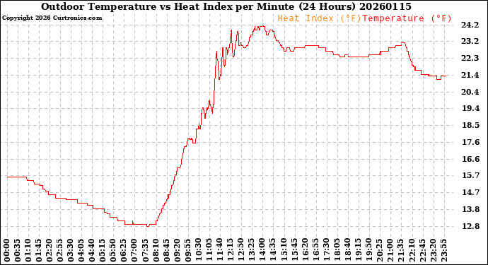 Milwaukee Weather Outdoor Temperature<br>vs Heat Index<br>per Minute<br>(24 Hours)