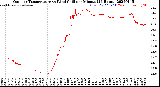 Milwaukee Weather Outdoor Temperature<br>vs Wind Chill<br>per Minute<br>(24 Hours)