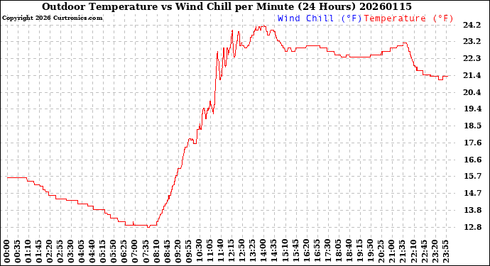 Milwaukee Weather Outdoor Temperature<br>vs Wind Chill<br>per Minute<br>(24 Hours)