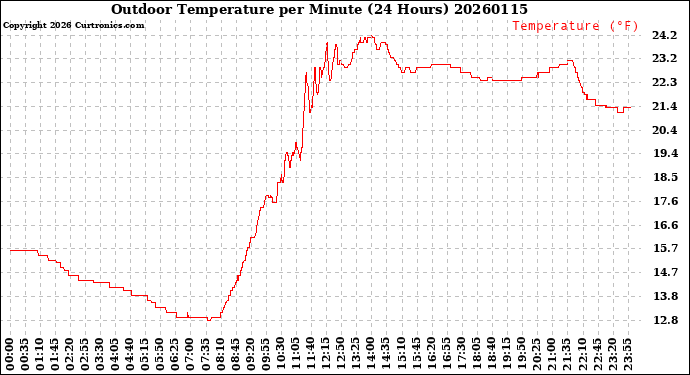 Milwaukee Weather Outdoor Temperature<br>per Minute<br>(24 Hours)