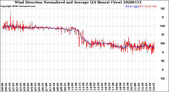 Milwaukee Weather Wind Direction<br>Normalized and Average<br>(24 Hours) (New)