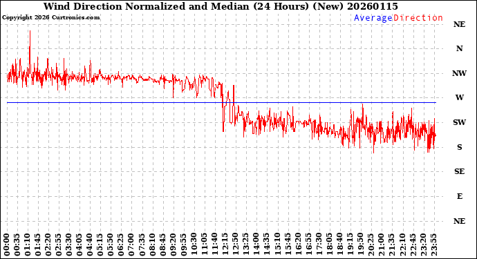 Milwaukee Weather Wind Direction<br>Normalized and Median<br>(24 Hours) (New)