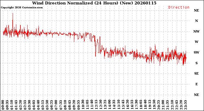 Milwaukee Weather Wind Direction<br>Normalized<br>(24 Hours) (New)