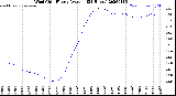 Milwaukee Weather Wind Chill<br>Hourly Average<br>(24 Hours)