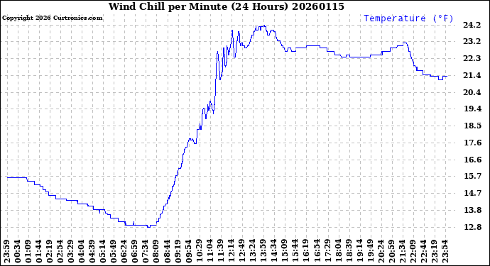 Milwaukee Weather Wind Chill<br>per Minute<br>(24 Hours)