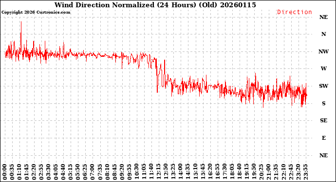 Milwaukee Weather Wind Direction<br>Normalized<br>(24 Hours) (Old)