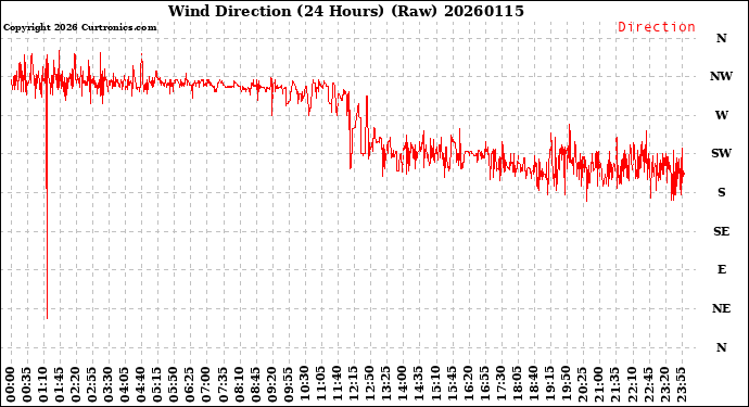 Milwaukee Weather Wind Direction<br>(24 Hours) (Raw)