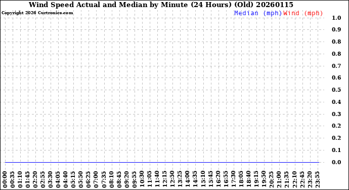Milwaukee Weather Wind Speed<br>Actual and Median<br>by Minute<br>(24 Hours) (Old)