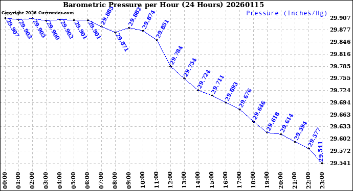 Milwaukee Weather Barometric Pressure<br>per Hour<br>(24 Hours)