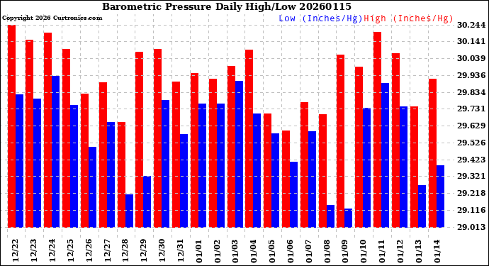 Milwaukee Weather Barometric Pressure<br>Daily High/Low